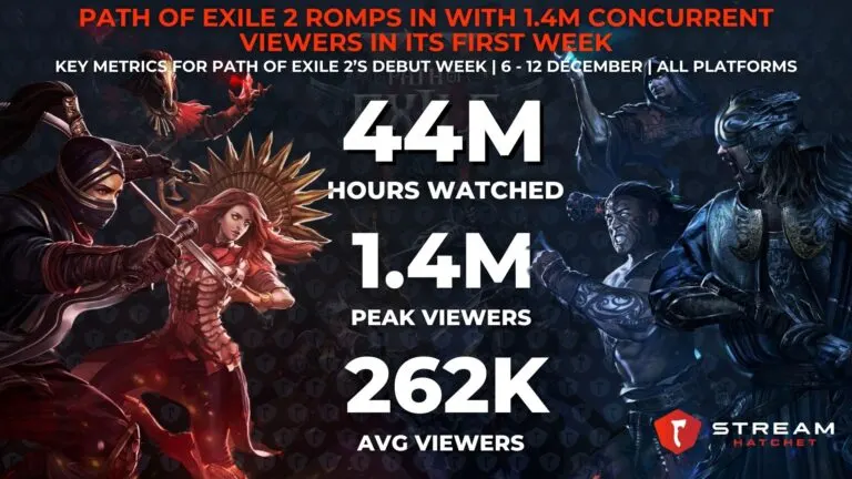 Graph 2: Quin69 Edges Out Zackrawrr for Top Path of Exile 2 Streamer - Top Streamers for Path of Exile 2’s Debut Week by Hours Watched - Hatchet