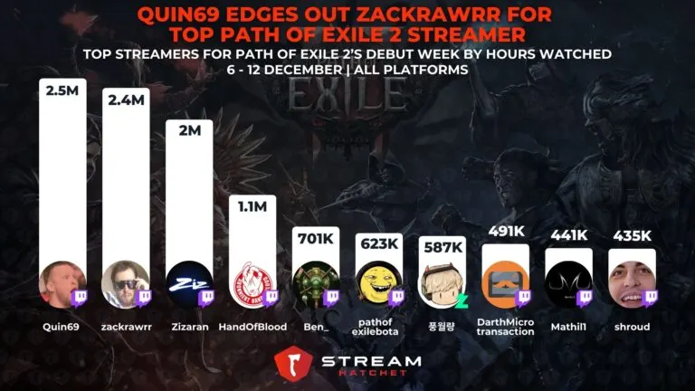 Graph 2: Quin69 Edges Out Zackrawrr for Top Path of Exile 2 Streamer - Top Streamers for Path of Exile 2’s Debut Week by Hours Watched - Hatchet