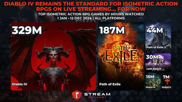 Graph 3: Diablo IV Remains The Standard for Isometric Action RPGs on Live Streaming… For Now - Top Isometric Action RPG Games by Hours Watched - Hatchet