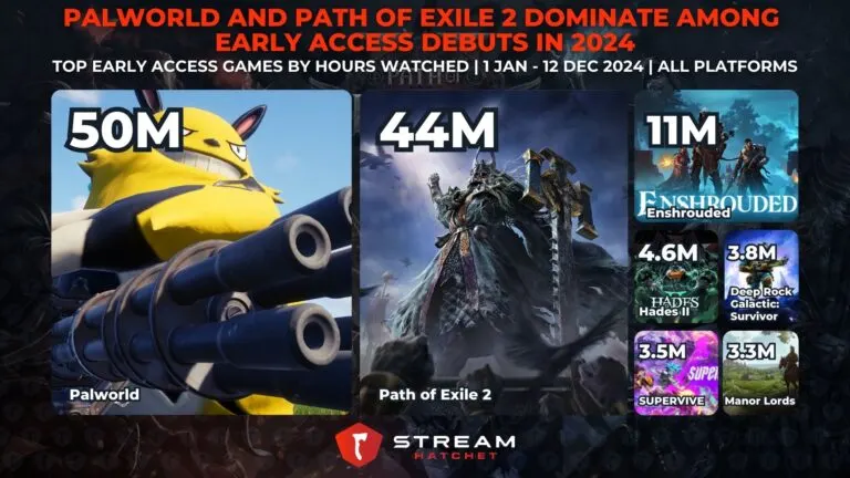 Graph 4: Palworld and Path of Exile 2 Dominate Among Early Access Debuts in 2024 - Top Early Access Games by Hours Watched - Hatchet