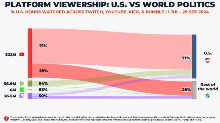 Graph 2: PLATFORM VIEWERSHIP: U.S. VS WORLD POLITICS - Flow Diagram of platform viewership between U.S. politics and world politics - Hatchet
