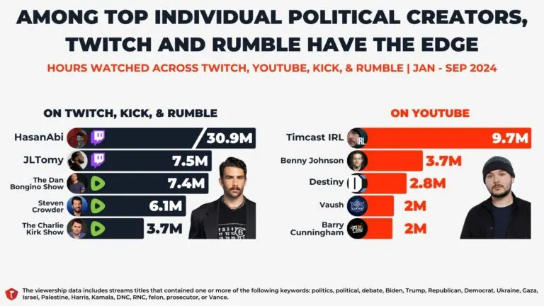 Graph 3: Top Political Creators - Bar graph rankings of political content streamers by hours watched - Hatchet