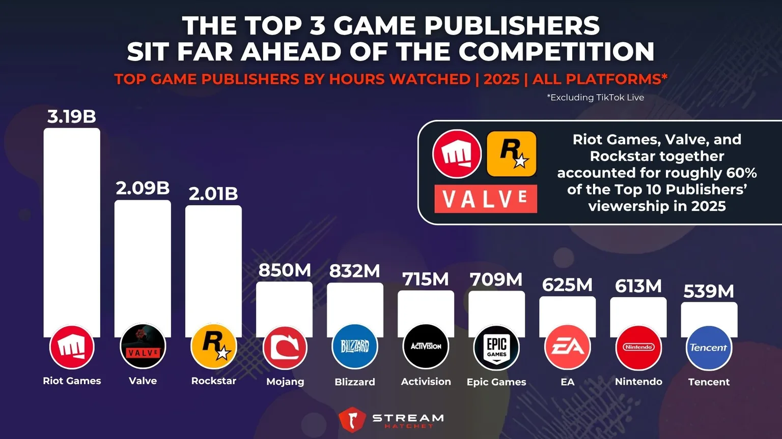 Graph 1: The Top 3 Game Publishers Sit Far Ahead of The Competition - Top Game Publishers by Hours Watched - Hatchet