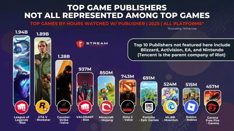 Graph 2: Top Game Publishers Not All Represented Among Top Games - Top Games by Hours Watched w/ Publisher - Hatchet