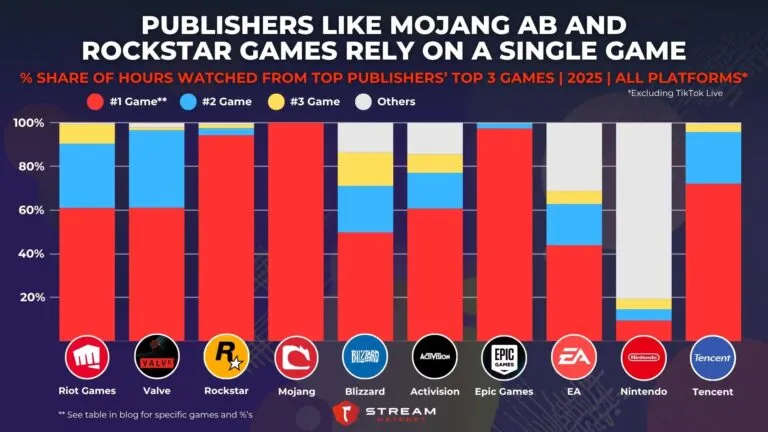 Graph 3: Publishers like Mojang AB and Rockstar Games Rely on a Single Game - % Contribution of Hours Watched from Top Publishers’ Top 3 Games - Hatchet
