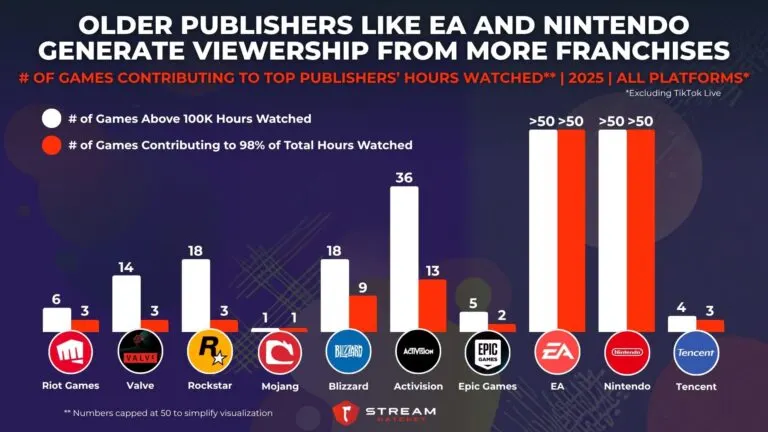Graph 4: Older Publishers like EA and Nintendo Generate Viewership From More Franchises - # of Games Contributing to Top Publishers’ Hours Watched - Hatchet