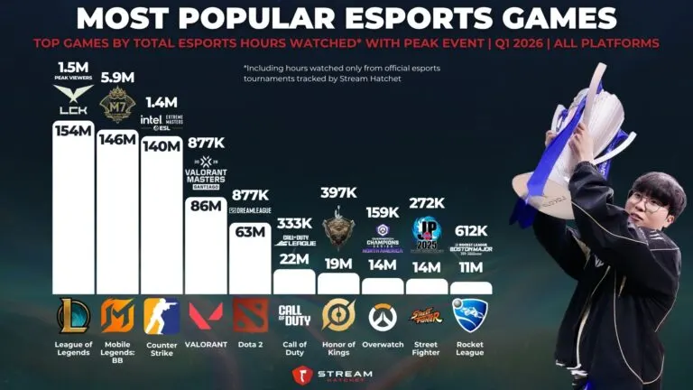 Graph 1: Most Popular Esports Games - Top Games by Total Esports Hours Watched with Peak Event - Hatchet