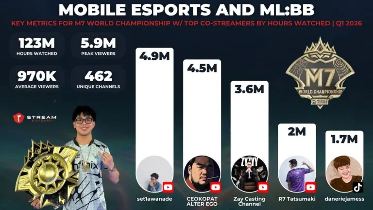 Graph 2: Mobile Esports and ML:BB - Key Metrics for M7 World Championship w/ Top Co-Streamers by Hours Watched - Hatchet