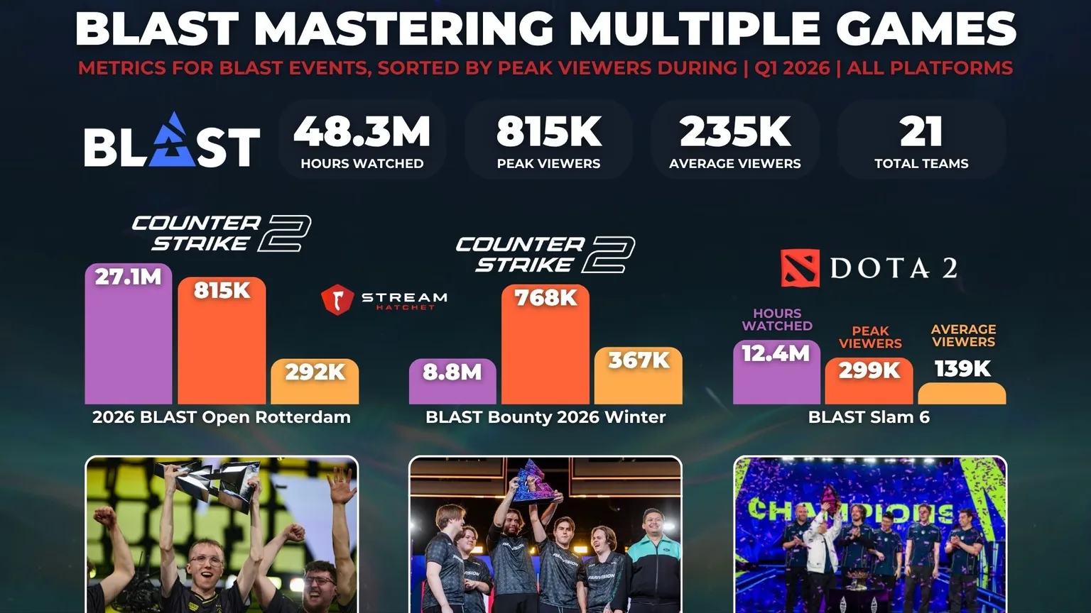 Graph 3: - BLAST Mastering Multiple Games - Key Metrics for BLAST Events Sorted By Peak Viewers - Hatchet