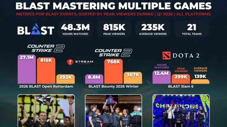 Graph 3: - BLAST Mastering Multiple Games - Key Metrics for BLAST Events Sorted By Peak Viewers - Hatchet