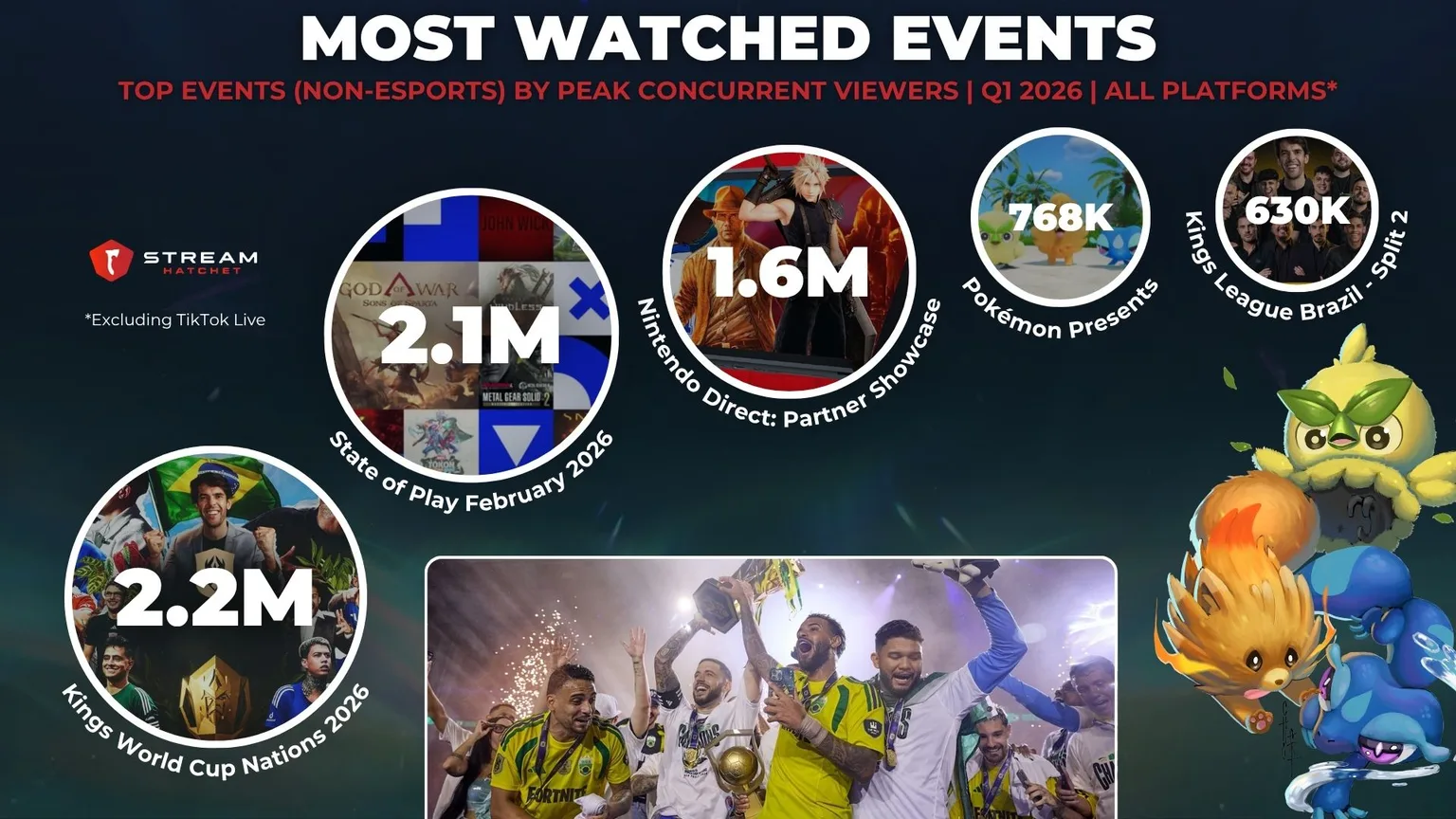 Graph 4: Most Watched Events - Top Events (Non-Esports) by Peak Viewers - Hatchet