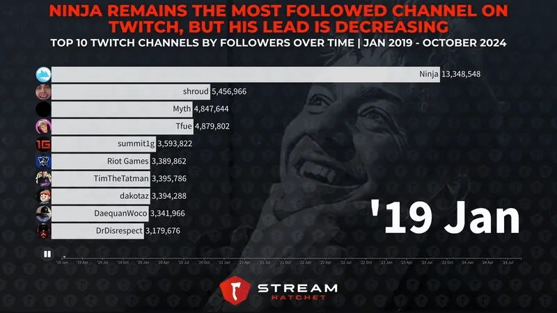 Graph 1: Ninja Remains the Most Followed Channel on Twitch, But His Lead is Decreasing - Race chart of follower counts on Twitch over time - Hatchet