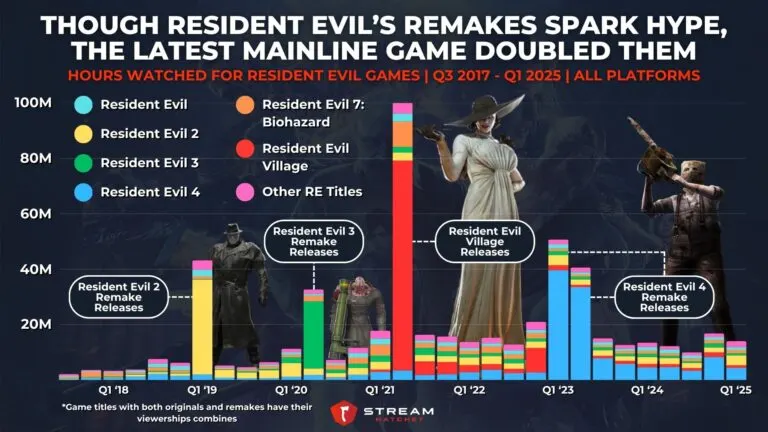 Graph 1: While Resident Evil’s Remakes Spark Hype, The Latest Mainline Game Doubled Them - Hours Watched for Resident Evil Games - Hatchet