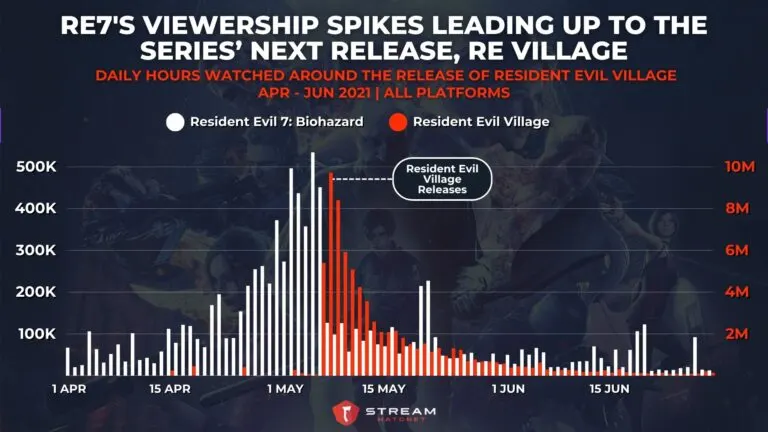 Graph 2: Resident Evil 7's Viewership Spikes Leading Up to the Series’ Next Release, Resident Evil Village - Daily Hours Watched Around the Release of Resident Evil Village - Hatchet