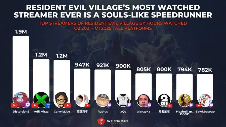 Graph 3: Resident Evil Village’s Most Watched Streamer Ever is a Souls-like Speedrunner - Top Streamers of Resident Evil Village by Hours Watched - Hatchet
