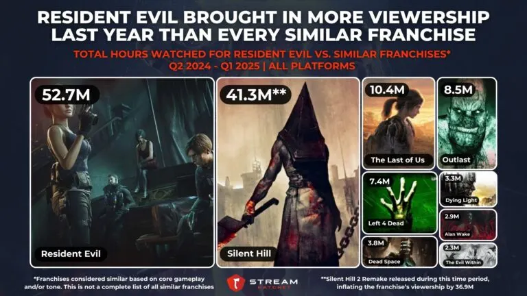 Graph 4: Resident Evil Brought in More Viewership Last Year Than Every Similar Franchise - Total Hours Watched for Resident Evil Vs. Similar Games - Hatchet