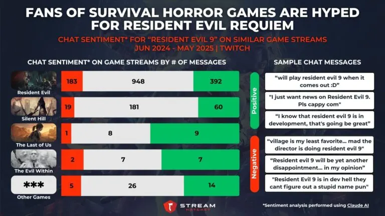 Graph 5: Fans of Survival Horror Games are Hyped for Resident Evil 9 - Chat Sentiment for Resident Evil 9 on Similar Game Streams - Hatchet