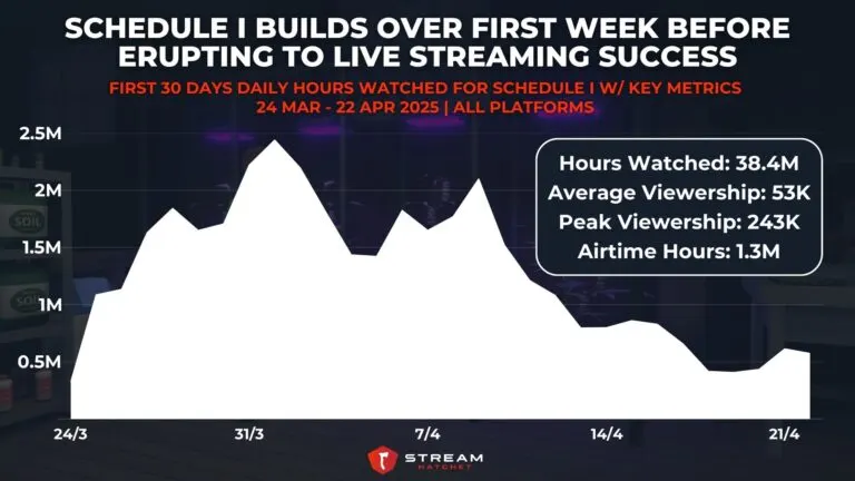 Graph 1: Schedule I Builds Over First Week Before Erupting to Live Streaming Success - First 30 Days Daily Hours Watched for Schedule I w/ Key Metrics - Hatchet