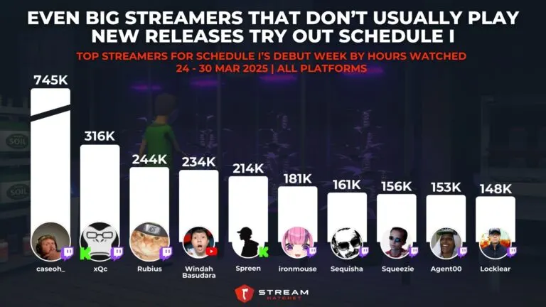 Graph 2: Even Big Streamers That Don’t Usually Play New Releases Try Out Schedule I - Top Streamers for Schedule I’s Debut Week by Hours Watched - Hatchet