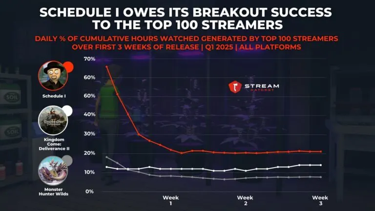 Graph 3: Schedule I Owes its Breakout Success to the Top 100 Streamers - Daily % of Cumulative Hours Watched Generated by Top 100 Streamers Over First 3 Weeks of Release - Hatchet