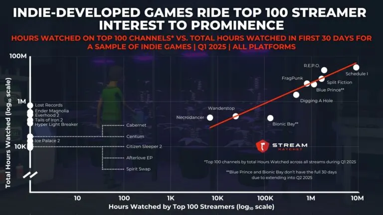 Graph 4: Indie Games Ride Top 100 Streamer Interest to Prominence - Hours Watched on Top 100 Channels vs. Total Hours Watched in First 30 Days for Sample Indie Games - Hatchet