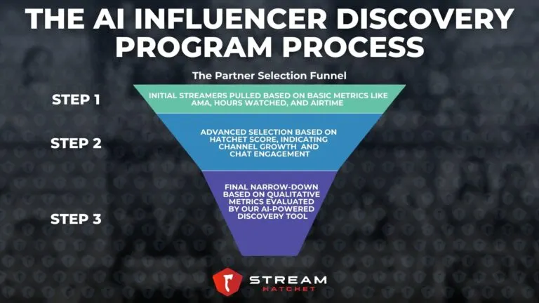 Graphic 1: AI-assisted Discovery Program Workflow Funnel - Hatchet