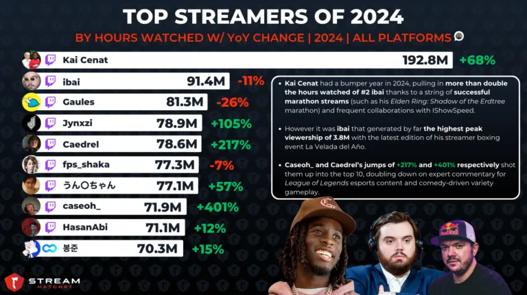 2024 Yearly Live Streaming Trends Report