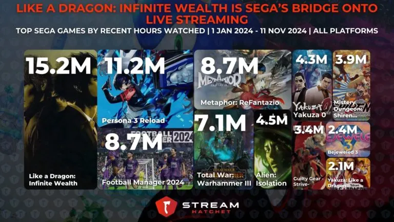Graph 3: Like a Dragon: Infinite Wealth is Sega’s Bridge onto Live Streaming - Top Games published by Sega by hours watched - Hatchet