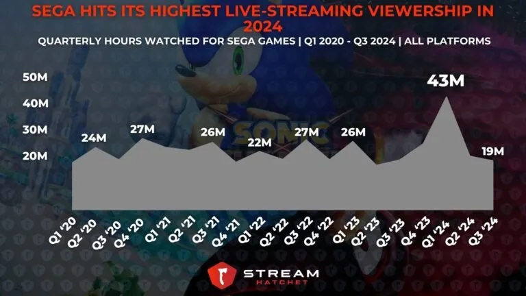 Graph 4: Sega Hits its Highest Live-Streaming Viewership in 2024 - Total quarterly hours watched for Sega games since Q1 2020 - Hatchet
