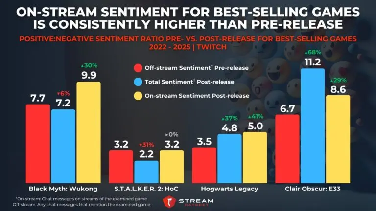 Graph 1: On-stream Sentiment for Best-Selling Games is Consistently Higher Than Pre-Release - Positive:Negative Sentiment Ratio Pre- Vs. Post-Release for Best-Selling Game - Hatchet