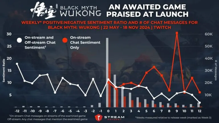 Graph 2: Black Myth Wukong: An Awaited Game Praised at Launch - Weekly Positive:Negative Sentiment Ratio and # of Chat Messages for Black Myth: Wukong - Hatchet