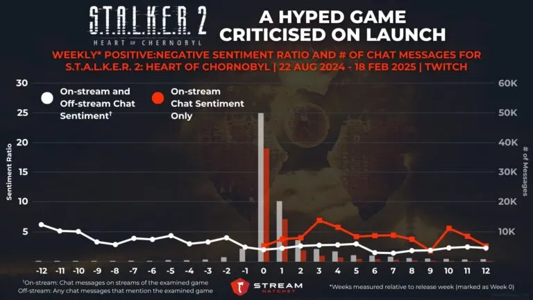 Graph 3: S.T.A.L.K.E.R. 2: Heart of Chornobyl: A Hyped Game Criticized on Launch - Weekly Positive:Negative Sentiment Ratio and # of Chat Messages for S.T.A.L.K.E.R. 2: Heart of Chornobyl - Hatchet