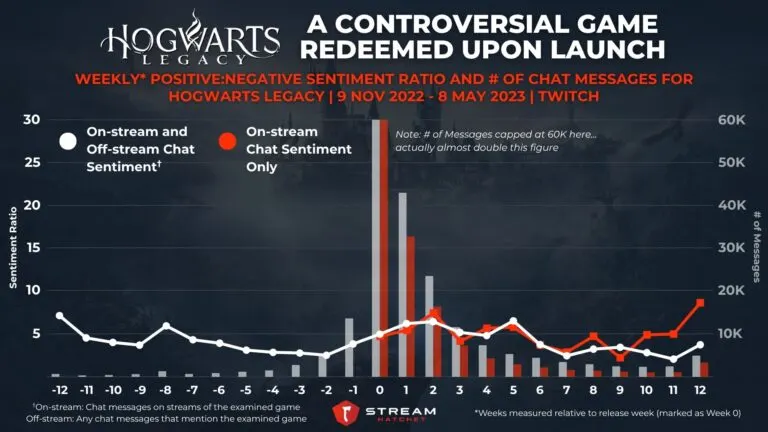 Graph 4: Hogwarts Legacy: A Controversial Game Redeemed upon Launch - Weekly Positive:Negative Sentiment Ratio and # of Chat Messages for Hogwarts Legacy - Hatchet