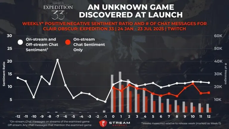 Graph 5: Clair Obscur: Expedition 33: An Unknown Game Discovered at Launch - Negative Sentiment Ratio and # of Chat Messages for Clair Obscur: Expedition 33 - Hatchet