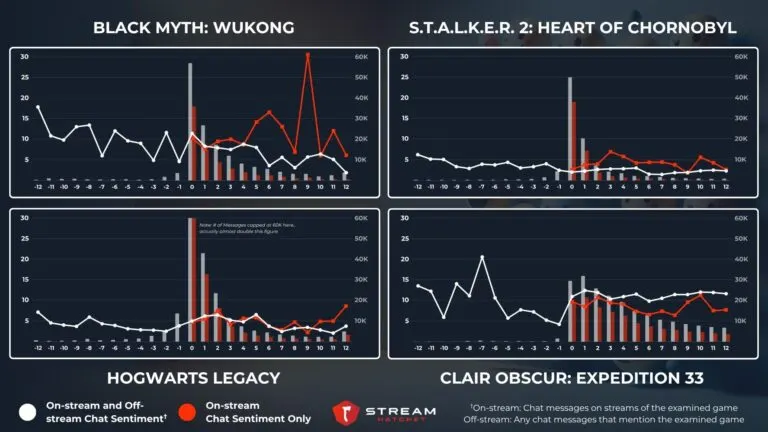 Graph 6: Game sentiment and chat mentions on live-streaming compared side-by-side - Hatchet