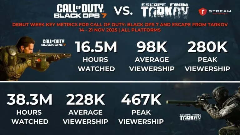 Graph 1: debut week Key Metrics for call of duty: Black ops 7 and escape from tarkov - Hatchet
