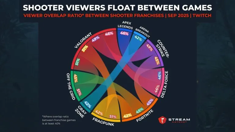 Graph 2: VIEWER OVERLAP RATIO BETWEEN SHOOTER FRANCHISES - Hatchet