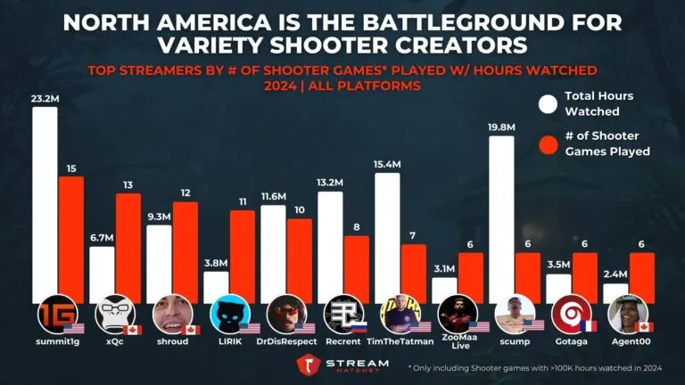 Graph 3: TOP STREAMERS BY # of SHOOTER Games played W/ HOURS WATCHED - Hatchet