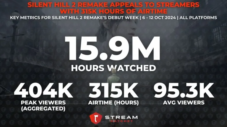 Graph 1: Silent Hill 2 Remake Appeals to Streamers with 315K Hours of Airtime - Key Metrics for Silent Hill 2 Remake - Hatchet