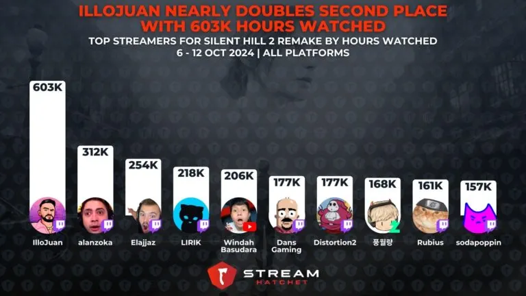 Graph 2: IlloJuan Nearly Doubles Second Place with 603K Hours Watched - Top streamers for Silent Hill 2 Remake - Hatchet