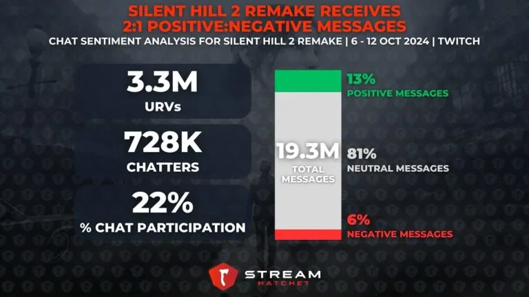Graph 4: Silent Hill 2 Remake Receives 2:1 Positive:Negative Messages - Chat sentiment analysis of Silent Hill 2 Remake - Hatchet
