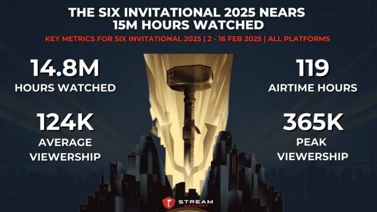 Graph 1: The Six Invitational 2025 Nears 15M Hours Watched - Key Metrics for Six Invitational 2025 - Hatchet