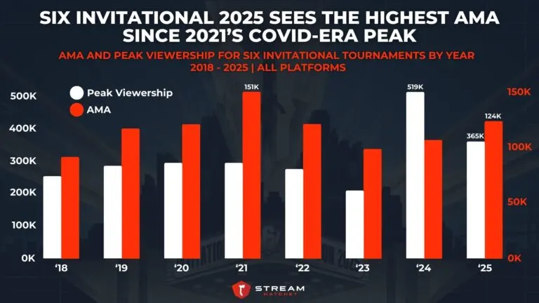 Graph 2: Six Invitational 2025 Sees The Highest AMA Since 2021’s COVID-era Peak - AMA and Peak Viewership for Six Invitational Tournaments by Year - Hatchet