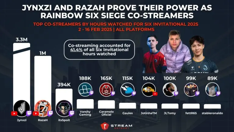 Graph 3: Jynxzi and RazaH Prove Their Power as Rainbow Six Siege Co-streamers - Top Co-streamers by Hours Watched for Six Invitational 2025 - Hatchet