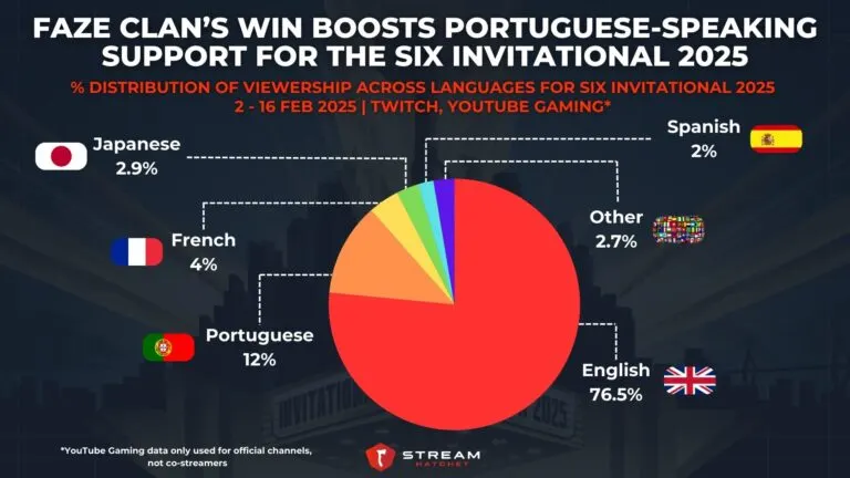 Graph 4: FaZe Clan’s Win Helps Boost Portuguese-speaking Support for the Six Invitational 2025 - % Distribution of Viewership Across Languages for Six Invitational 2025 - Hatchet