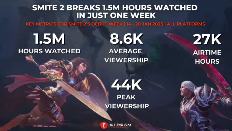 Graph 1: Smite 2 Breaks 1.5M Hours Watched in Just One Week - Key Metrics for Smite 2’s Debut Week - Hatchet