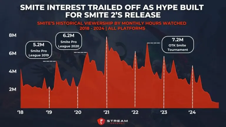 Graph 3: Smite Interest Trailed Off in the Lead Up to Smite 2’s Release - Top Streamers for Smite 2’s Debut Week by Hours Watched - Hatchet