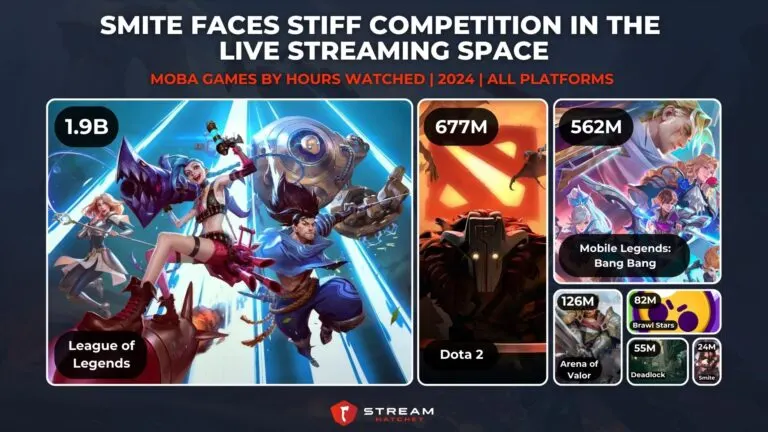 Graph 4: Smite Faces Stiff Competition in the Live Streaming Space - MOBA Games by Hours Watched - Hatchet