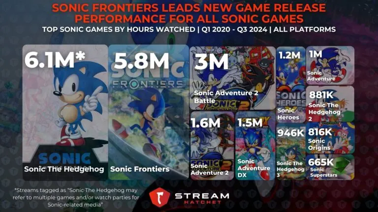 Graph 2: Sonic Frontiers Leads New Game Release Performance for All Sonic Games - Top Sonic Games by hours watched over the past 5 years - Hatchet