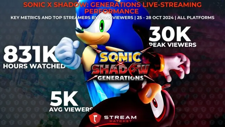 Graph 1: Sonic X Shadow Generations Hits 831K Hours Watched - Key metrics for Sonic X Shadow Generations’ Debut Week - Hatchet